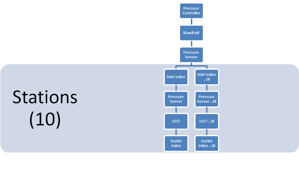 Pressure Test Block Diagram