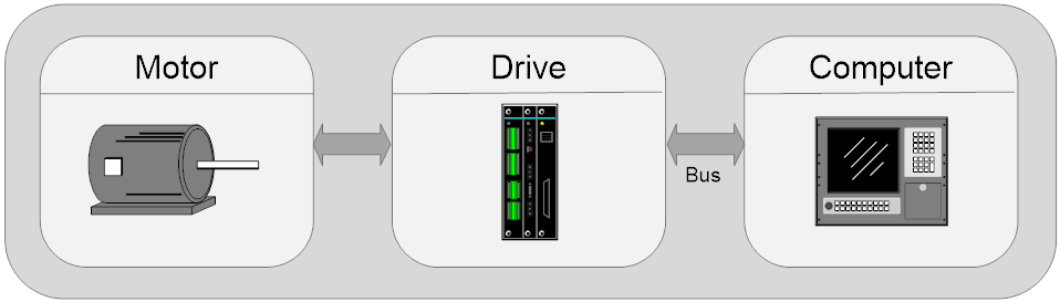 What is Motion Control?